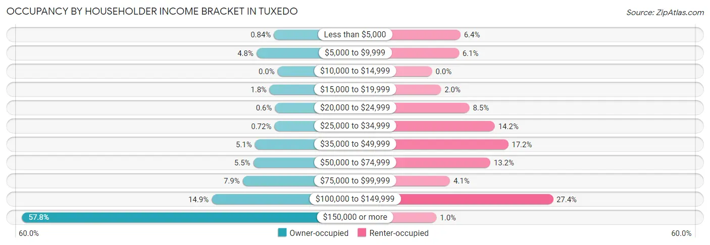 Occupancy by Householder Income Bracket in Tuxedo
