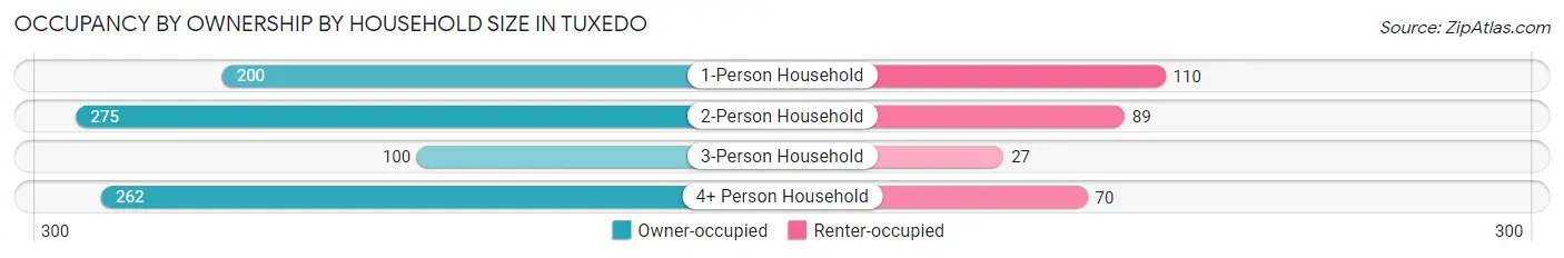 Occupancy by Ownership by Household Size in Tuxedo