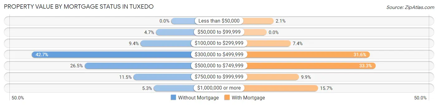 Property Value by Mortgage Status in Tuxedo