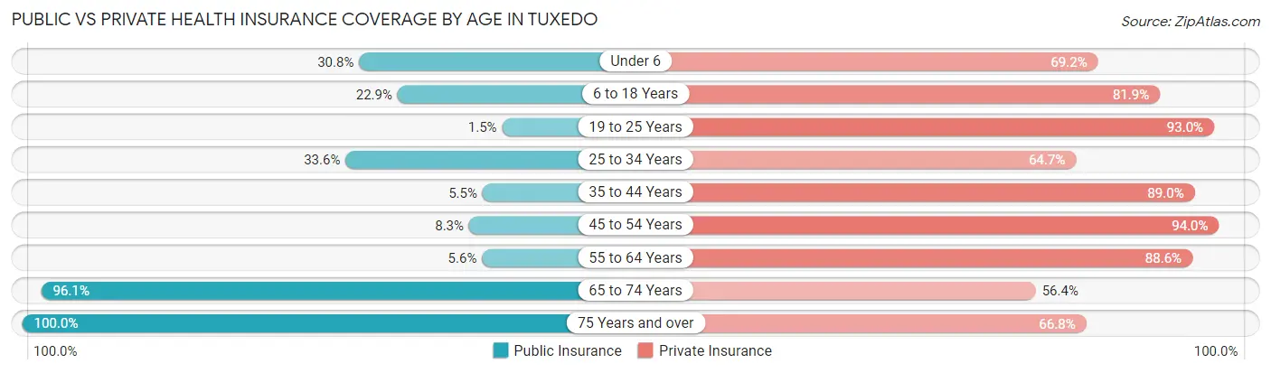 Public vs Private Health Insurance Coverage by Age in Tuxedo