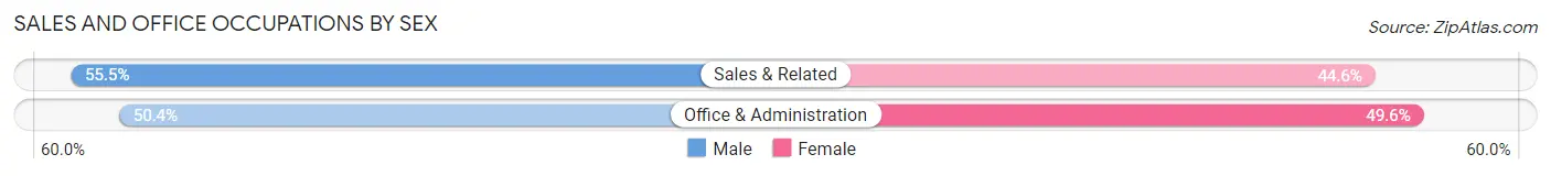 Sales and Office Occupations by Sex in Tuxedo