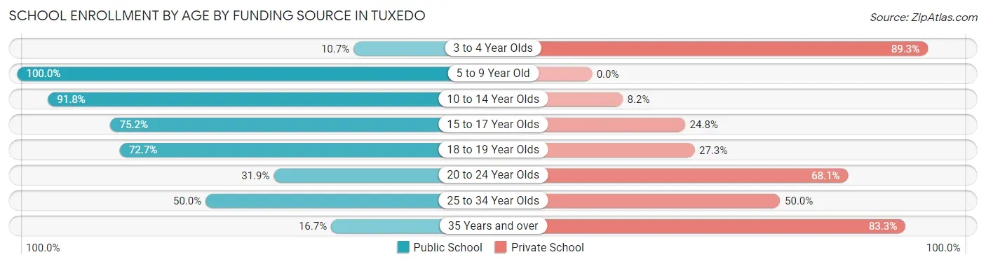 School Enrollment by Age by Funding Source in Tuxedo
