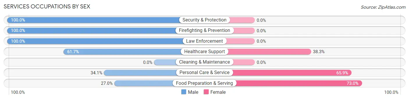 Services Occupations by Sex in Tuxedo