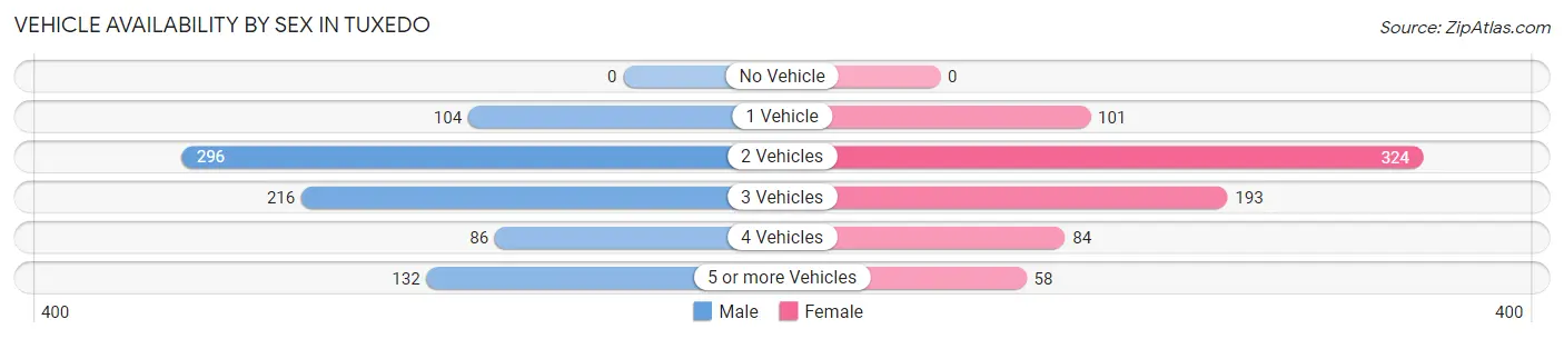 Vehicle Availability by Sex in Tuxedo