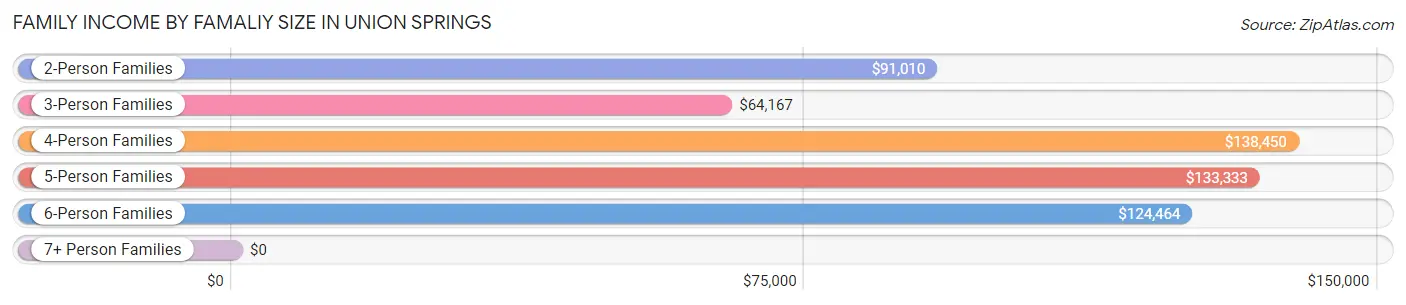 Family Income by Famaliy Size in Union Springs