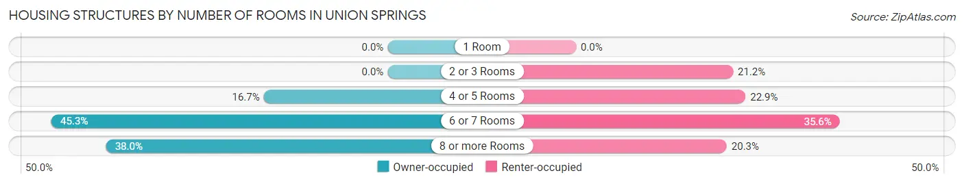 Housing Structures by Number of Rooms in Union Springs