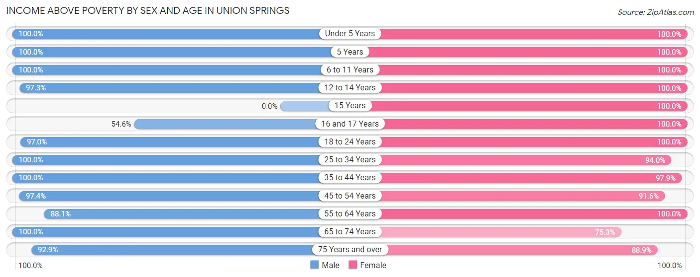 Income Above Poverty by Sex and Age in Union Springs
