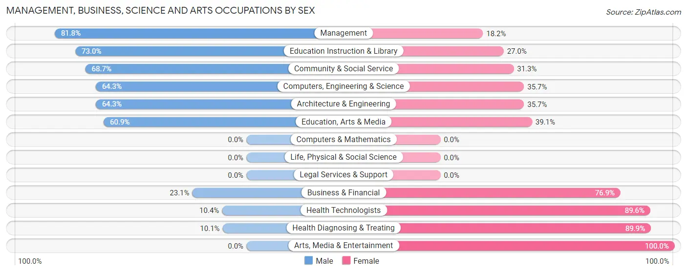 Management, Business, Science and Arts Occupations by Sex in Union Springs