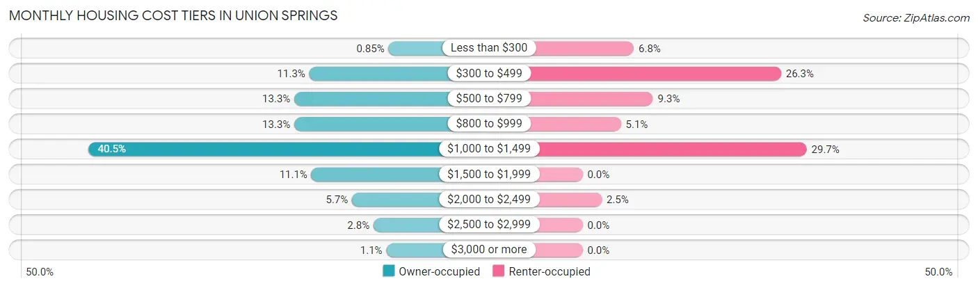Monthly Housing Cost Tiers in Union Springs