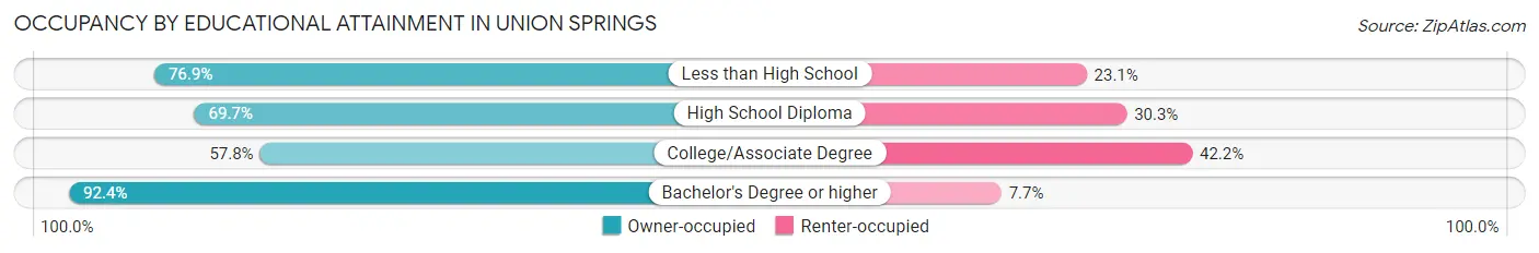 Occupancy by Educational Attainment in Union Springs