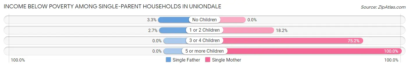 Income Below Poverty Among Single-Parent Households in Uniondale
