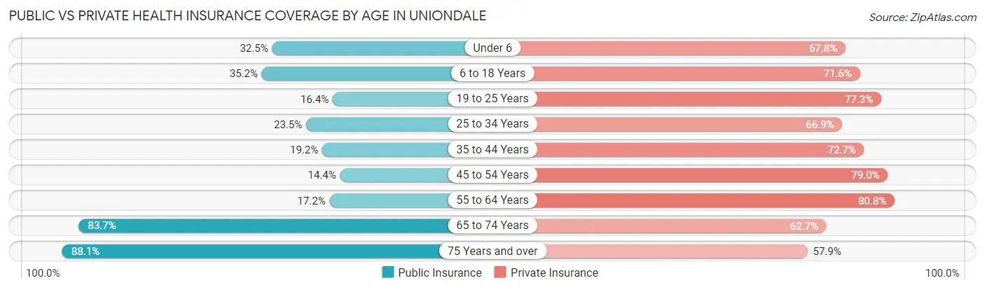 Public vs Private Health Insurance Coverage by Age in Uniondale