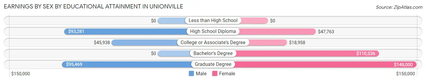 Earnings by Sex by Educational Attainment in Unionville