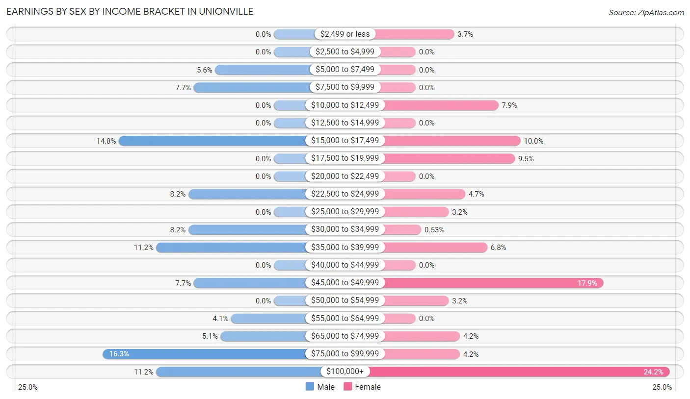 Earnings by Sex by Income Bracket in Unionville