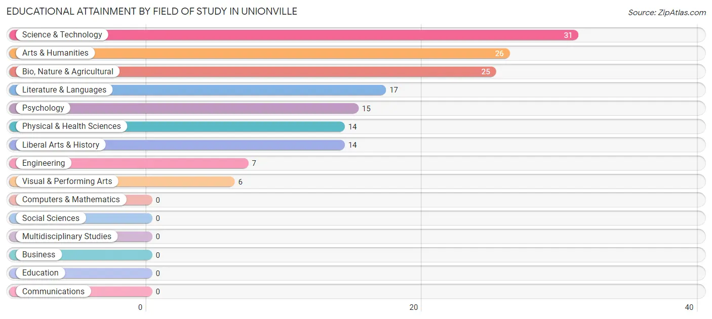 Educational Attainment by Field of Study in Unionville