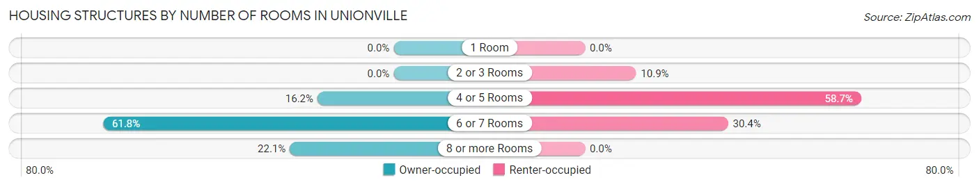 Housing Structures by Number of Rooms in Unionville