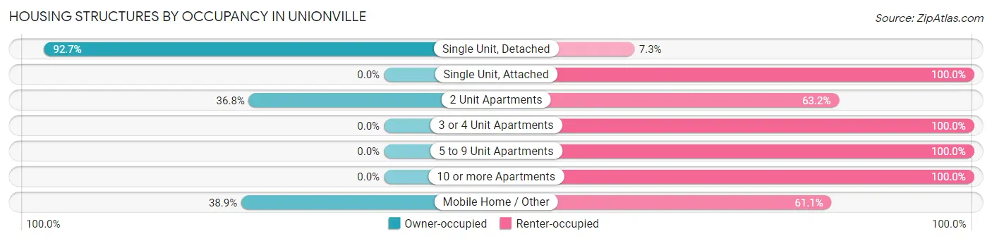Housing Structures by Occupancy in Unionville