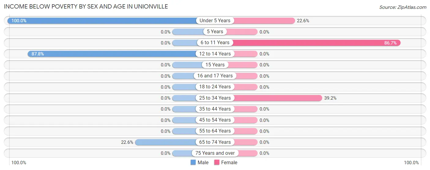 Income Below Poverty by Sex and Age in Unionville