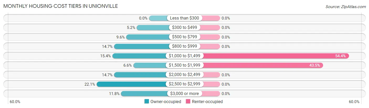 Monthly Housing Cost Tiers in Unionville