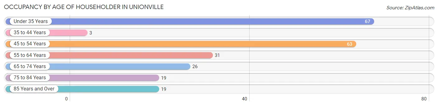 Occupancy by Age of Householder in Unionville