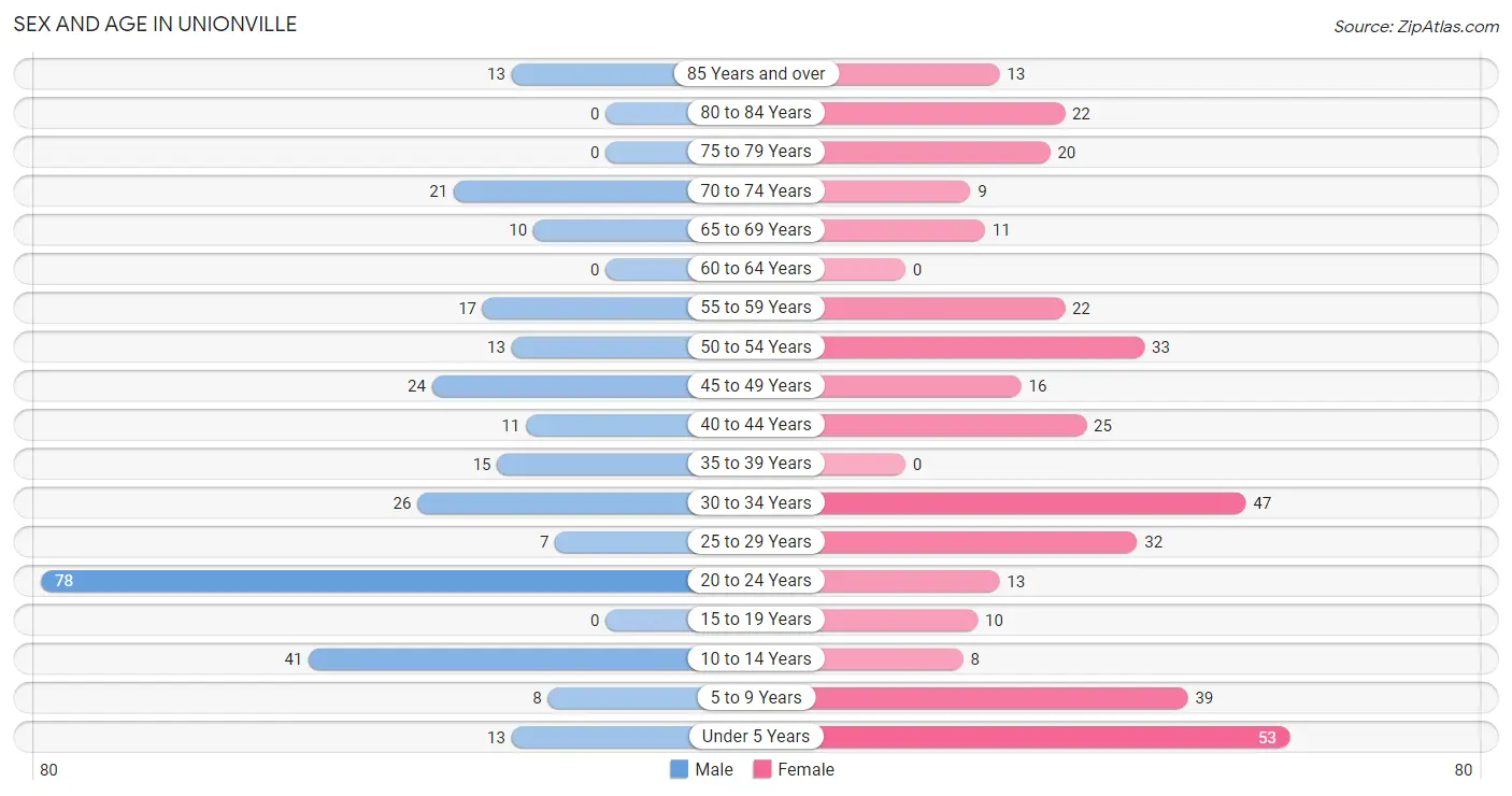 Sex and Age in Unionville