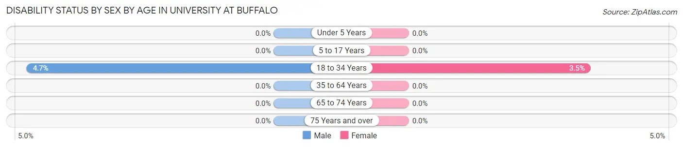 Disability Status by Sex by Age in University at Buffalo