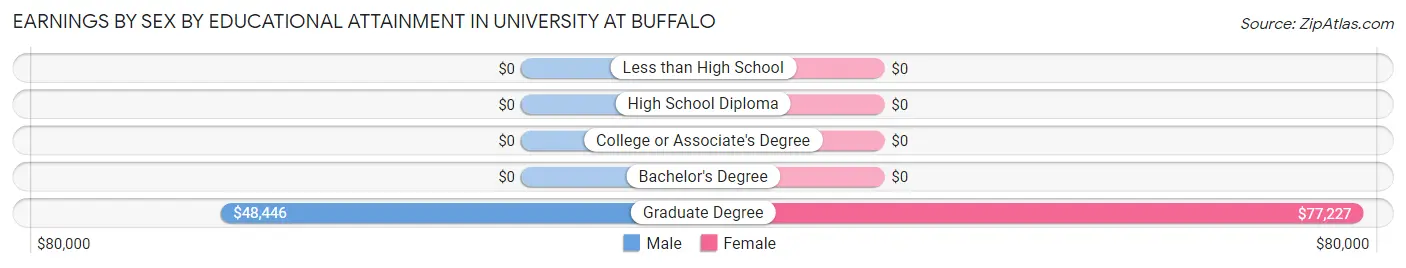 Earnings by Sex by Educational Attainment in University at Buffalo