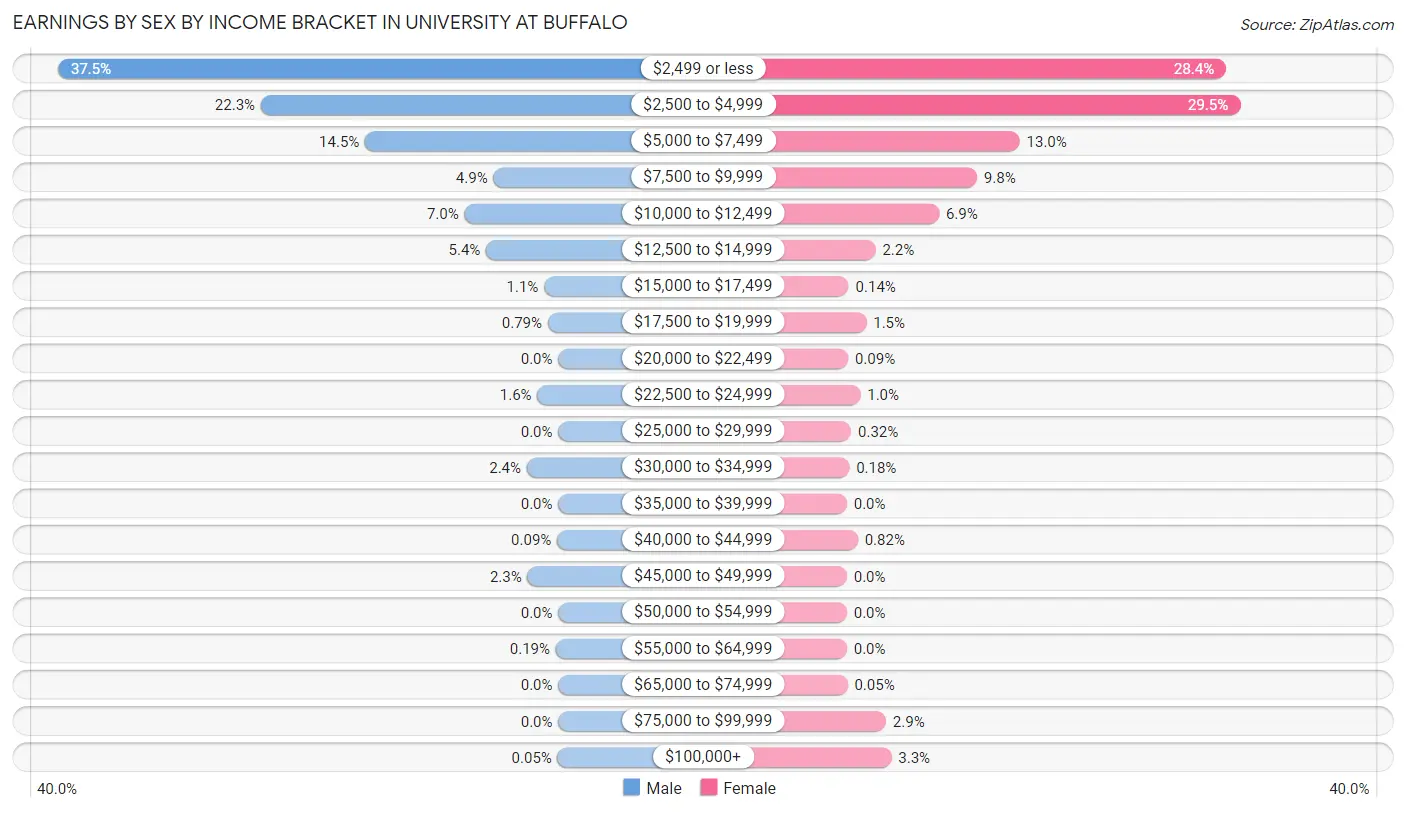 Earnings by Sex by Income Bracket in University at Buffalo
