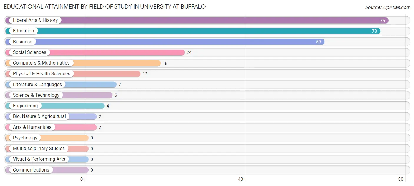 Educational Attainment by Field of Study in University at Buffalo