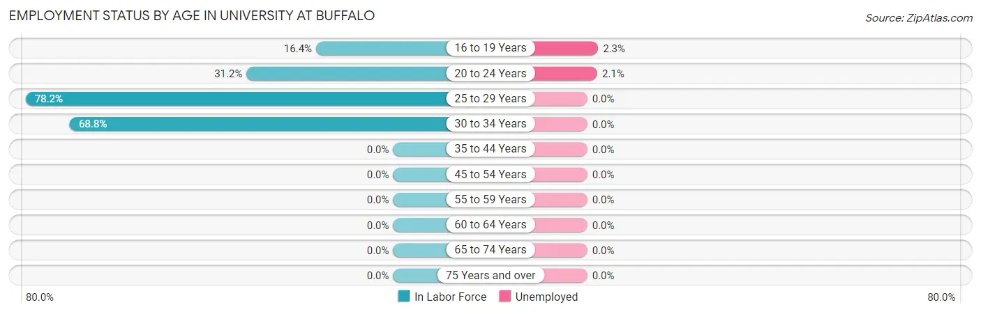 Employment Status by Age in University at Buffalo