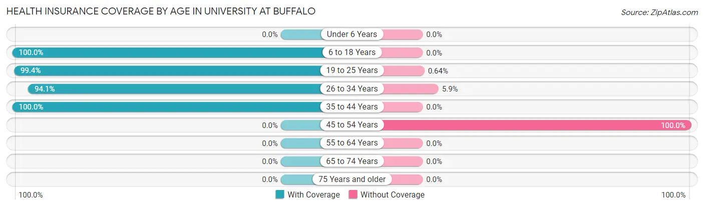 Health Insurance Coverage by Age in University at Buffalo