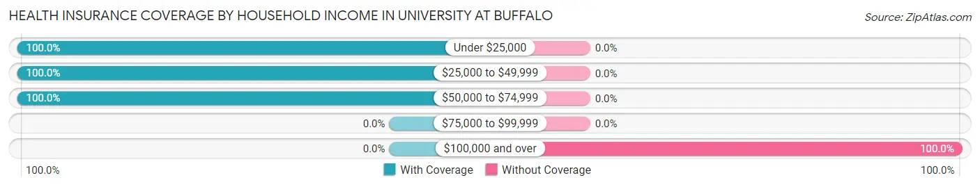 Health Insurance Coverage by Household Income in University at Buffalo