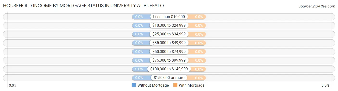 Household Income by Mortgage Status in University at Buffalo