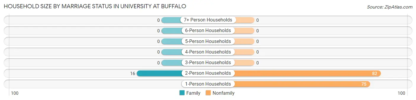 Household Size by Marriage Status in University at Buffalo