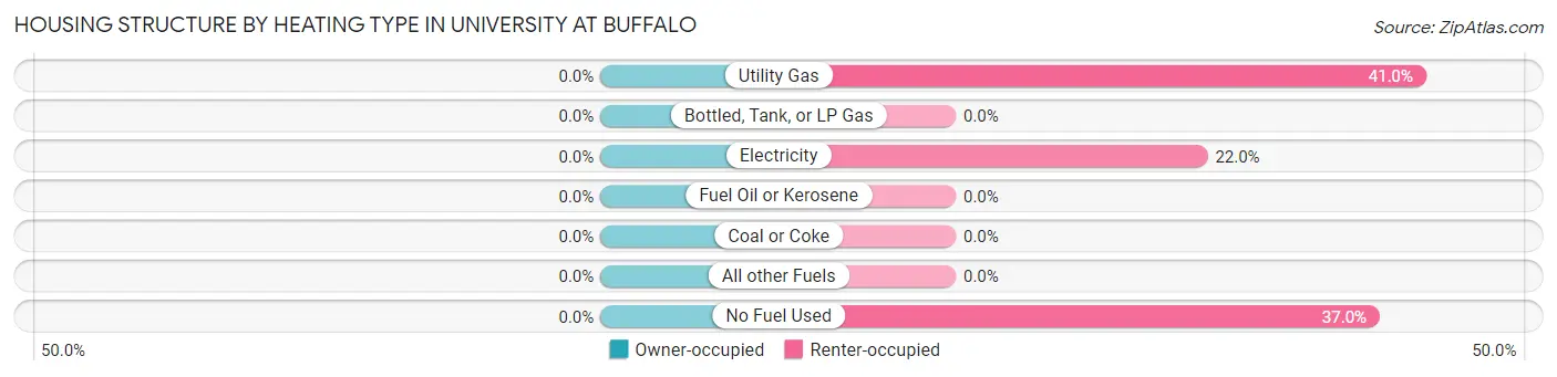 Housing Structure by Heating Type in University at Buffalo