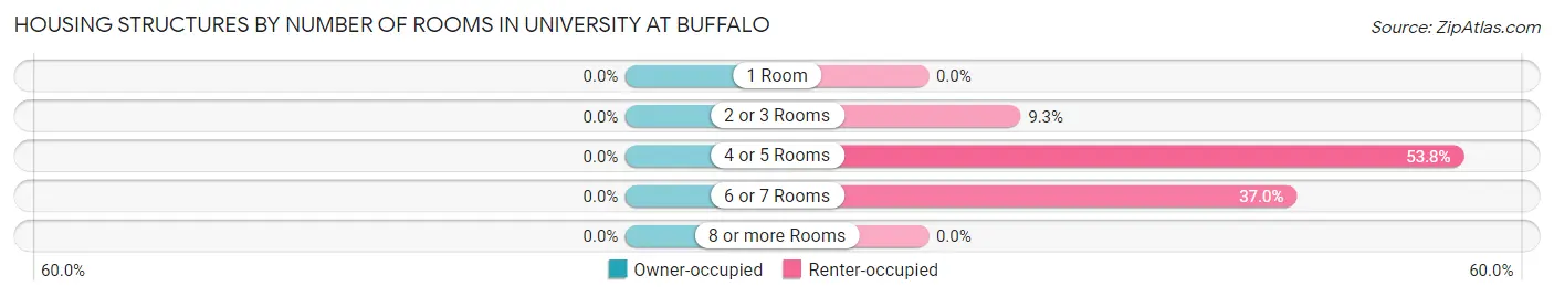 Housing Structures by Number of Rooms in University at Buffalo