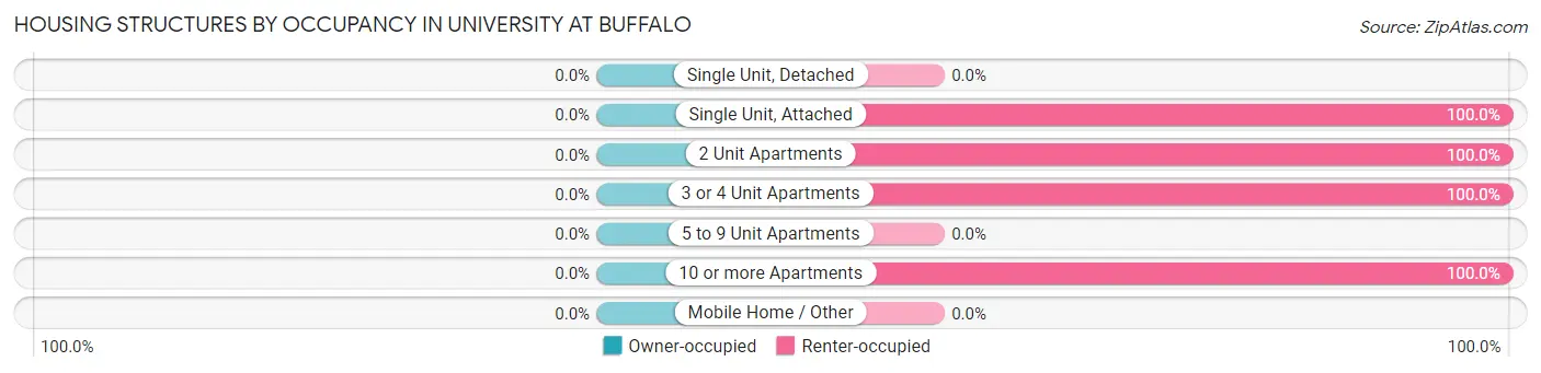 Housing Structures by Occupancy in University at Buffalo
