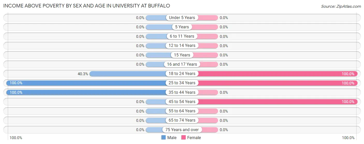 Income Above Poverty by Sex and Age in University at Buffalo