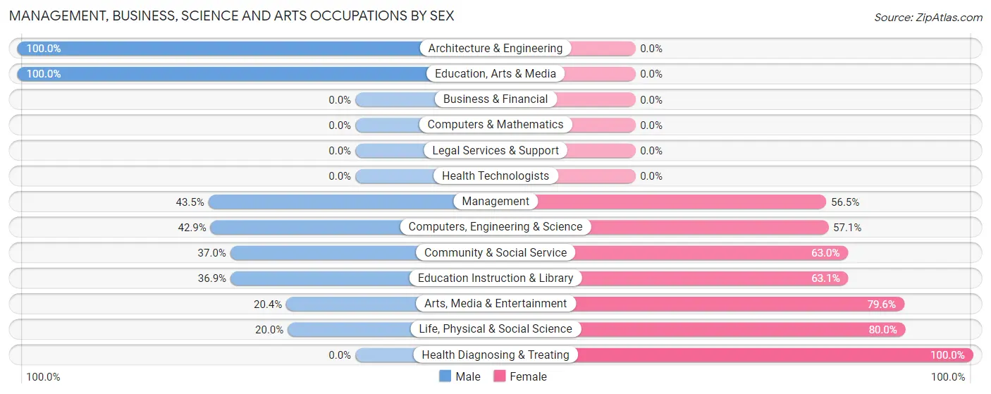 Management, Business, Science and Arts Occupations by Sex in University at Buffalo