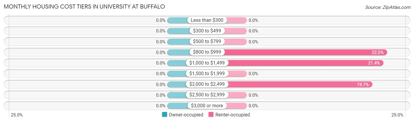 Monthly Housing Cost Tiers in University at Buffalo