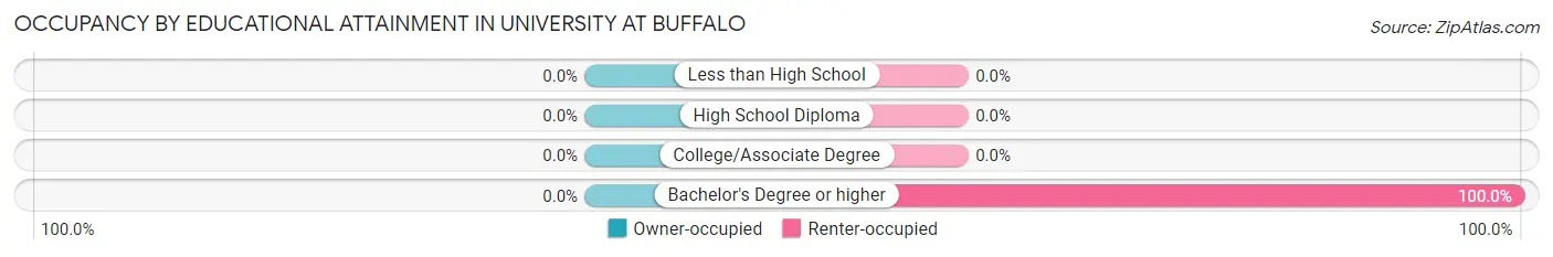 Occupancy by Educational Attainment in University at Buffalo