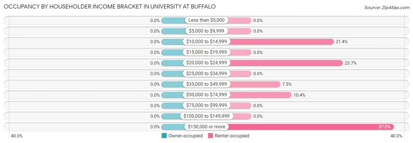Occupancy by Householder Income Bracket in University at Buffalo