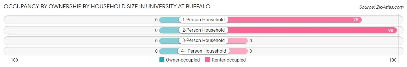 Occupancy by Ownership by Household Size in University at Buffalo