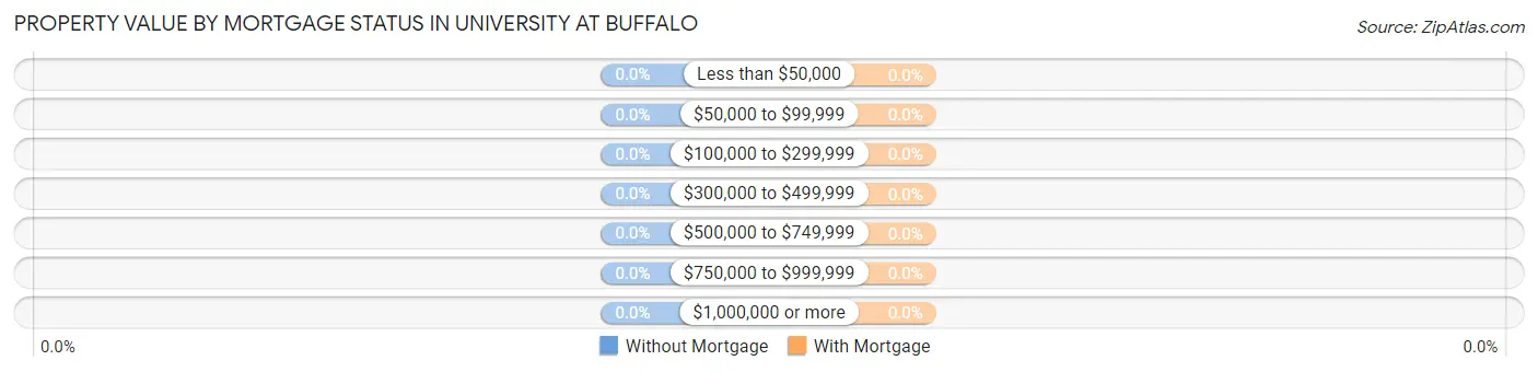 Property Value by Mortgage Status in University at Buffalo