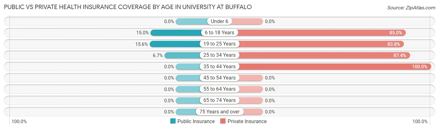 Public vs Private Health Insurance Coverage by Age in University at Buffalo