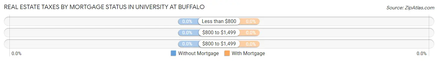 Real Estate Taxes by Mortgage Status in University at Buffalo