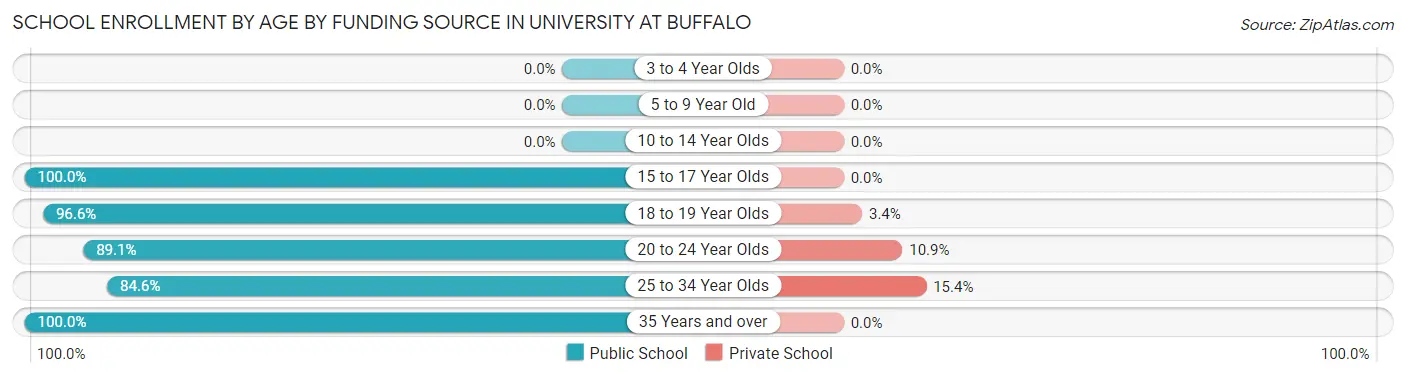 School Enrollment by Age by Funding Source in University at Buffalo