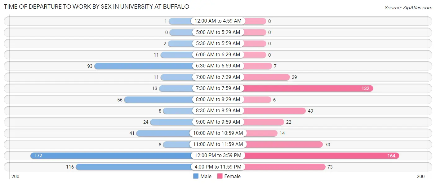 Time of Departure to Work by Sex in University at Buffalo