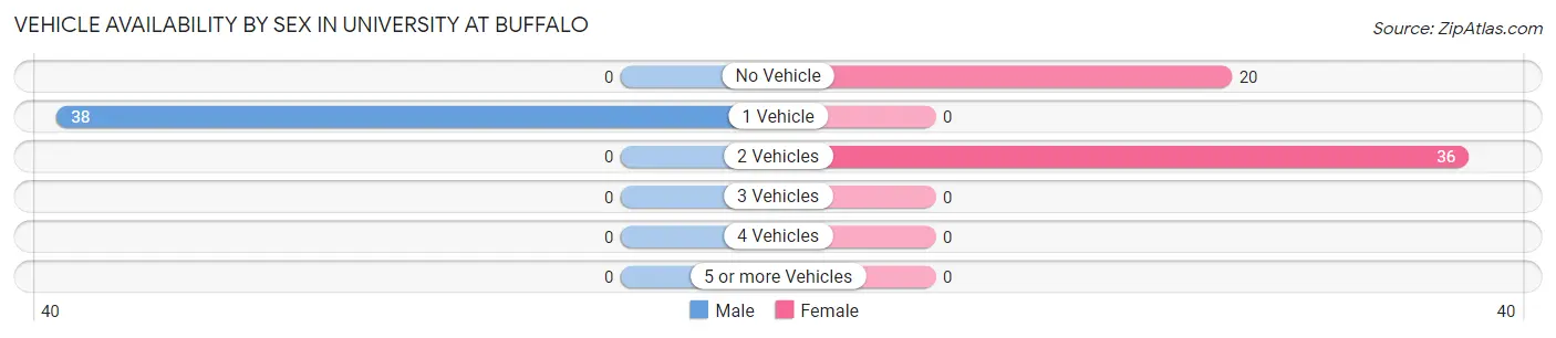 Vehicle Availability by Sex in University at Buffalo