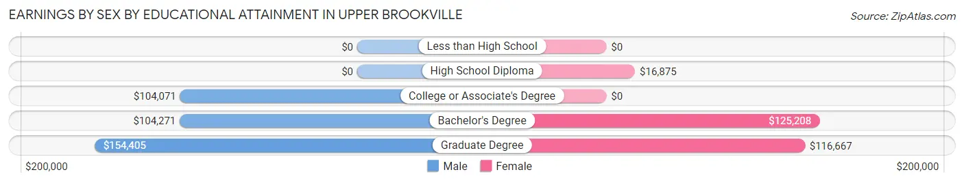 Earnings by Sex by Educational Attainment in Upper Brookville